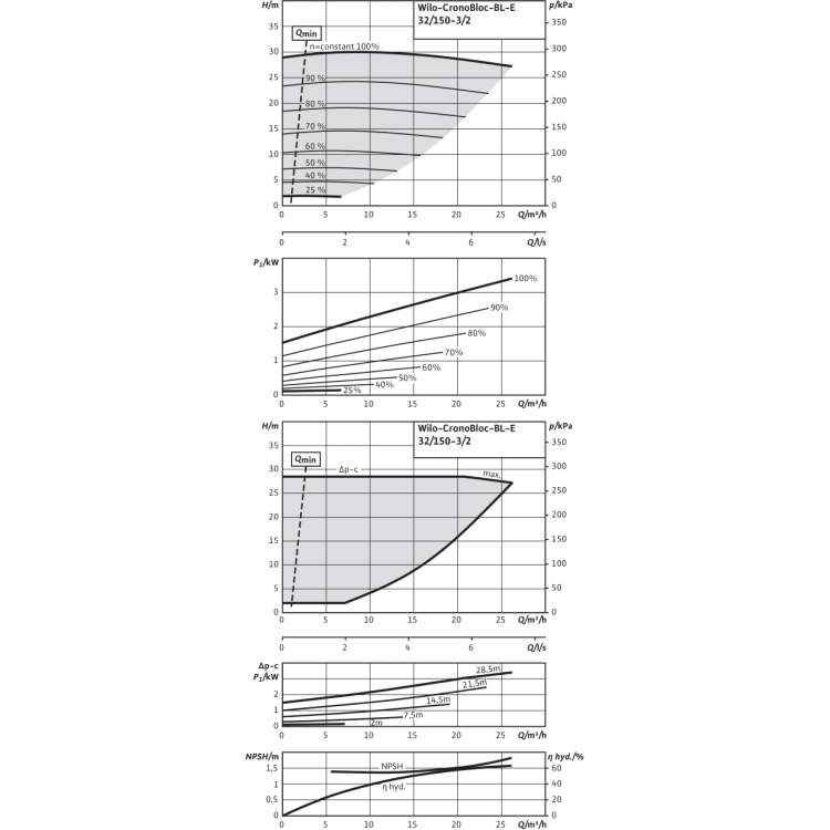 Блочный насос Wilo CronoBloc-BL-E 32/150-3/2-R1