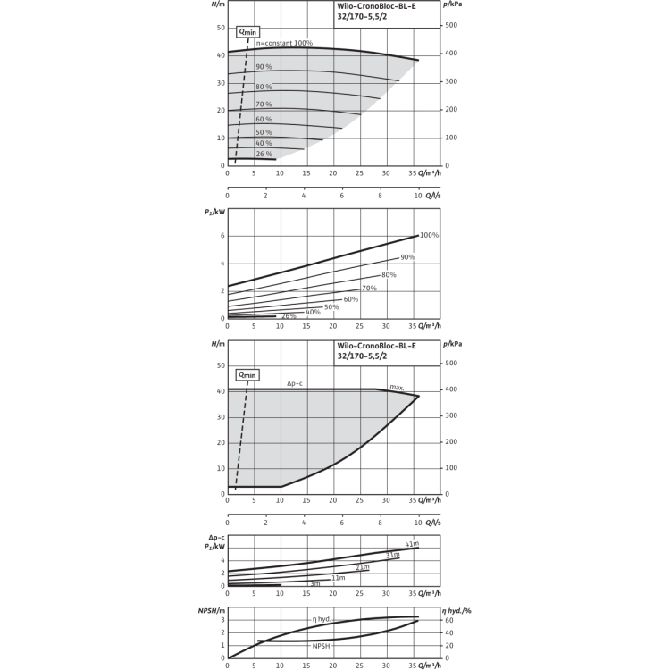 Блочный насос Wilo CronoBloc-BL-E 32/170-5,5/2-R1
