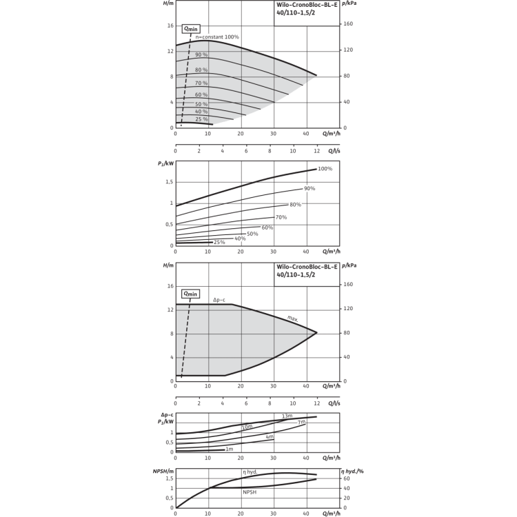 Блочный насос Wilo CronoBloc-BL-E 40/110-1,5/2-R1