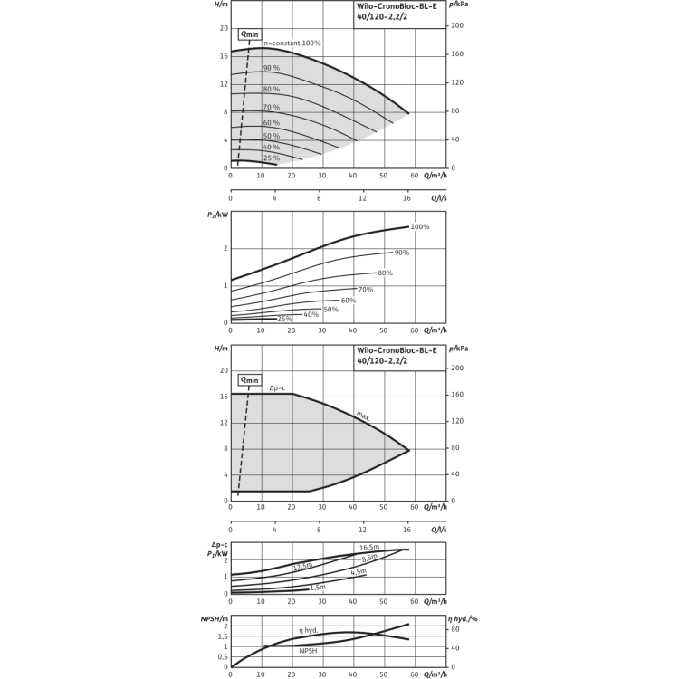 Блочный насос Wilo CronoBloc-BL-E 40/120-2,2/2-R1