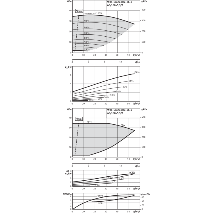 Блочный насос Wilo CronoBloc-BL-E 40/160-5,5/2-R1