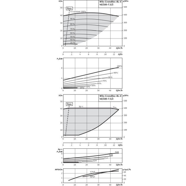 Блочный насос Wilo CronoBloc-BL-E 40/180-7,5/2-R1