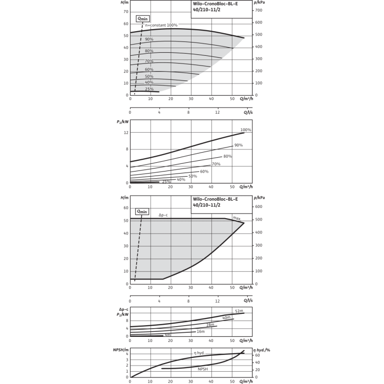 Блочный насос Wilo CronoBloc-BL-E 40/210-11/2-R1