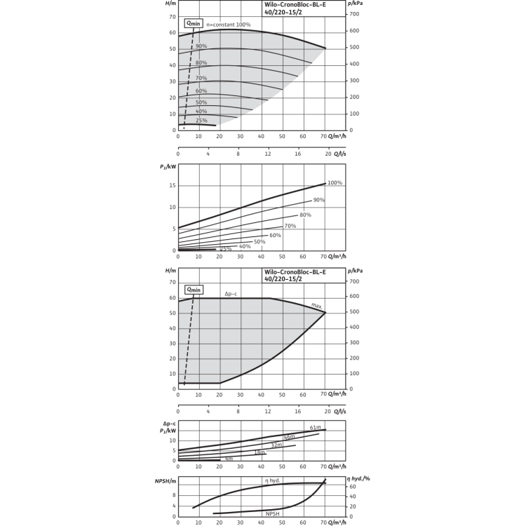 Блочный насос Wilo CronoBloc-BL-E 40/220-15/2-R1