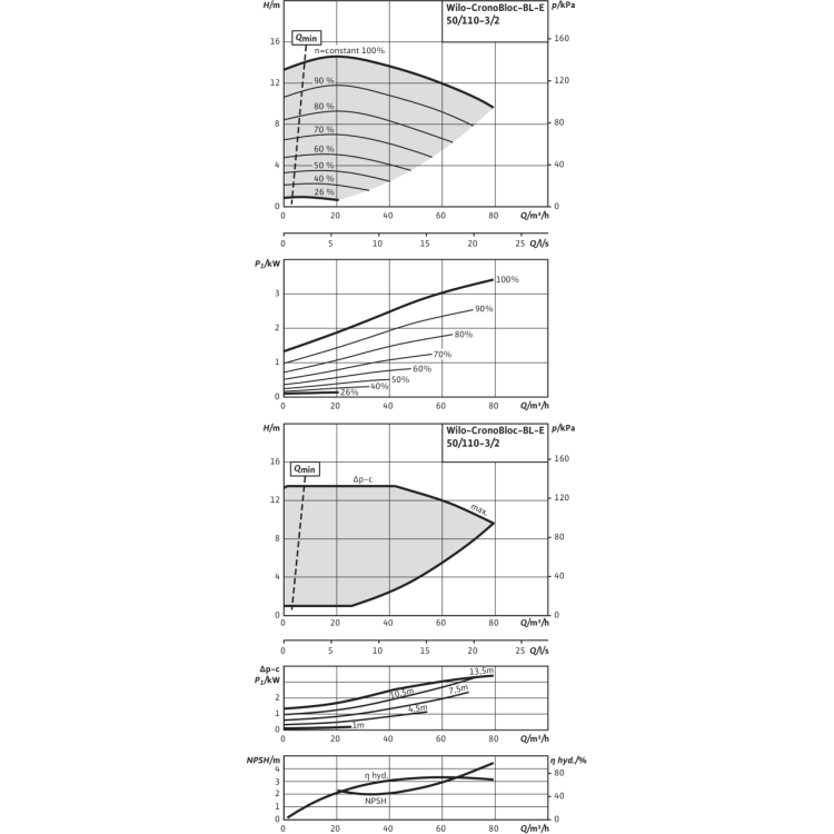 Блочный насос Wilo CronoBloc-BL-E 50/110-3/2-R1