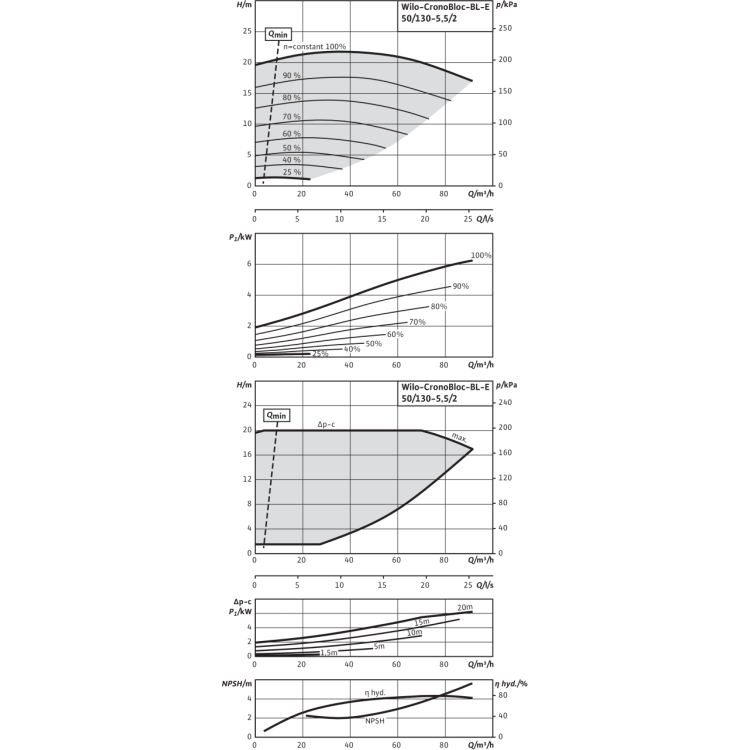 Блочный насос Wilo CronoBloc-BL-E 50/130-5,5/2-R1