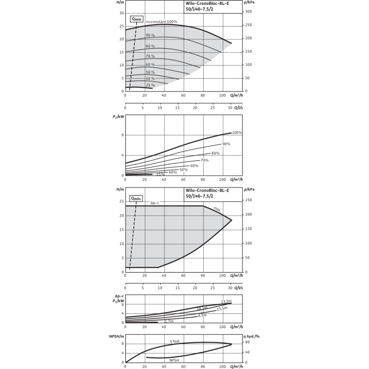 Блочный насос Wilo CronoBloc-BL-E 50/140-7,5/2-R1