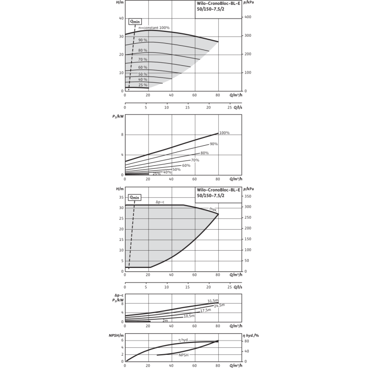 Блочный насос Wilo CronoBloc-BL-E 50/150-7,5/2-R1