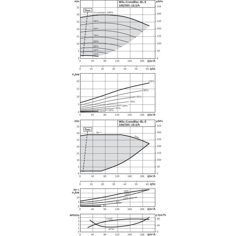 Блочный насос Wilo CronoBloc-BL-E 100/305-18,5/4-R1