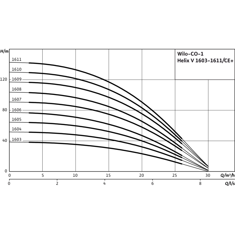 Насосная станция Wilo CO-1 HELIX V 1607/CE-EB-R
