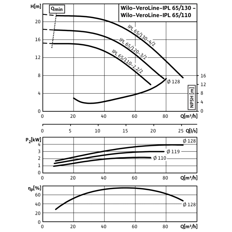 Циркуляционный насос с сухим ротором в исполнении Inline с фланцевым соединением Wilo VeroLine-IPL 65/120-3/2