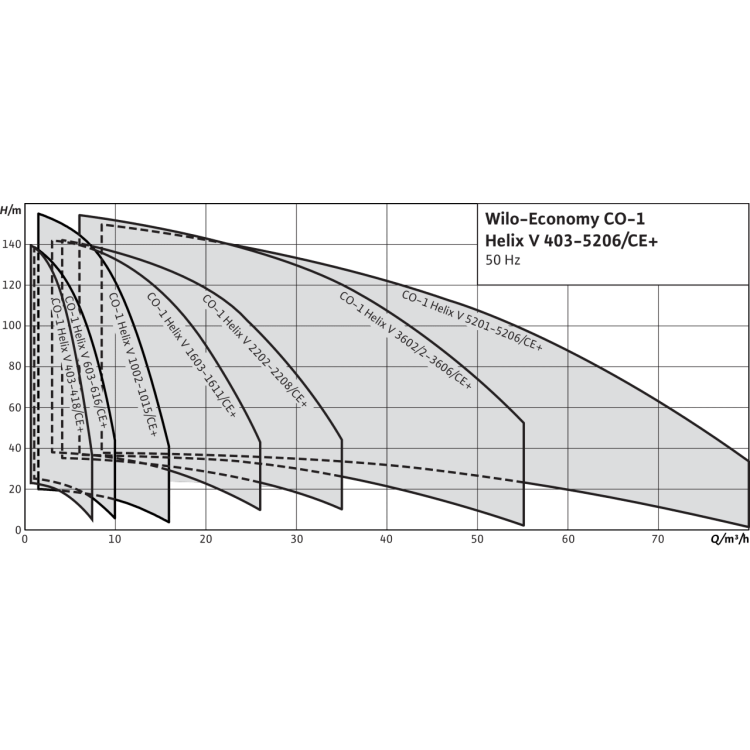 Насосная станция Wilo CO-1 HELIX V 1607/CE-EB-R