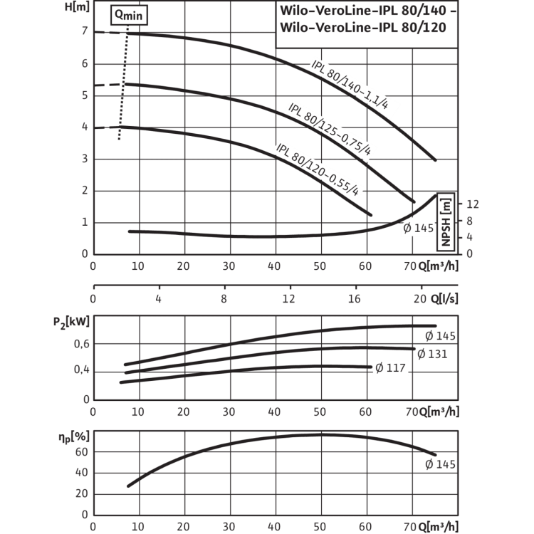 Циркуляционный насос с сухим ротором в исполнении Inline с фланцевым соединением Wilo VeroLine-IPL 80/125-0,75/4