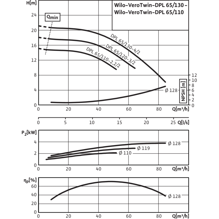 Циркуляционный насос с сухим ротором в исполнении Inline с фланцевым соединением Wilo VeroTwin-DPL 65/110-2,2/2