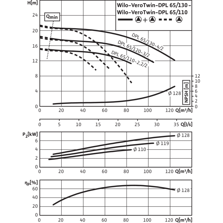 Циркуляционный насос с сухим ротором в исполнении Inline с фланцевым соединением Wilo VeroTwin-DPL 65/110-2,2/2