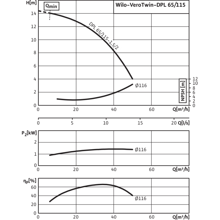 Циркуляционный насос с сухим ротором в исполнении Inline с фланцевым соединением Wilo VeroTwin-DPL 65/115-1,5/2
