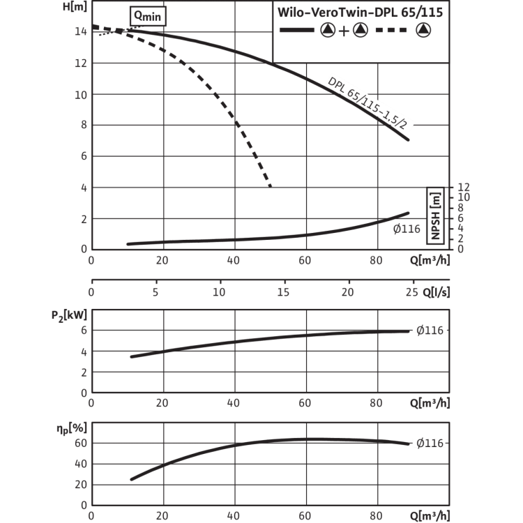 Циркуляционный насос с сухим ротором в исполнении Inline с фланцевым соединением Wilo VeroTwin-DPL 65/115-1,5/2