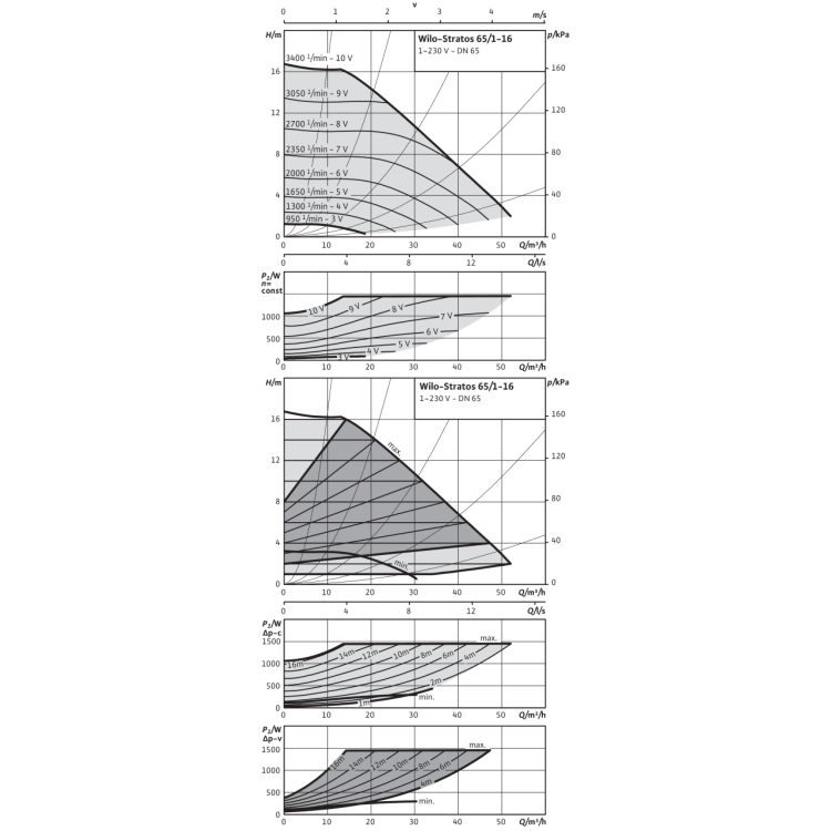 Циркуляционный насос Wilo Stratos 65/1-16 PN6/10
