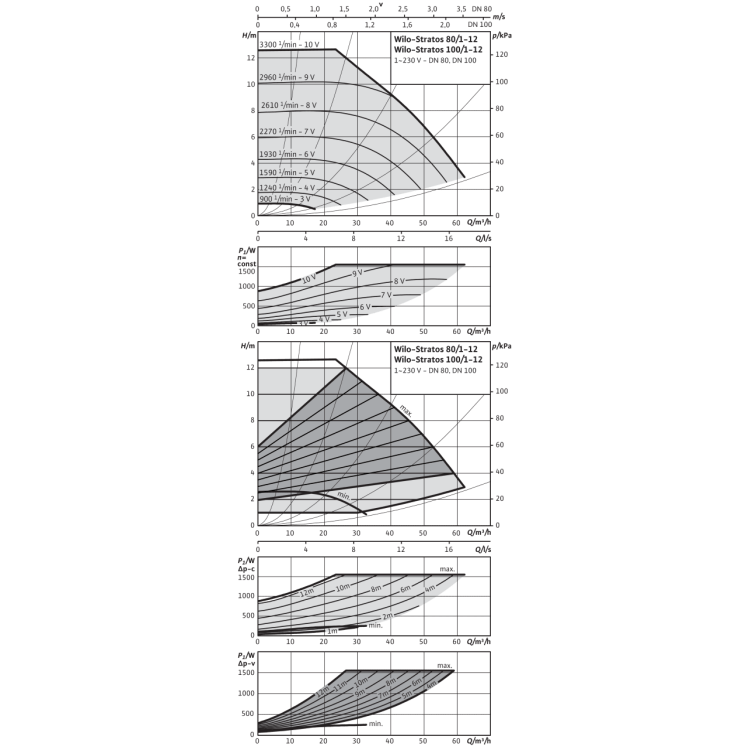 Циркуляционный насос Wilo Stratos 100/1-12 PN10