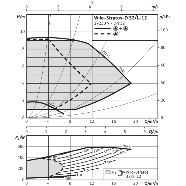 Циркуляционный насос Wilo Stratos-D 32/1-12 PN6/10
