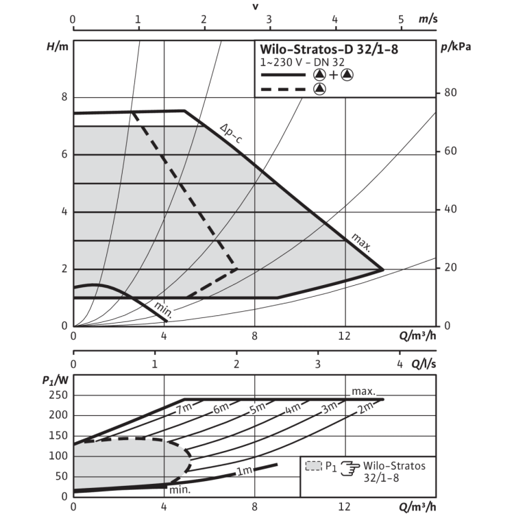 Циркуляционный насос Wilo Stratos-D 32/1-8 PN6/10