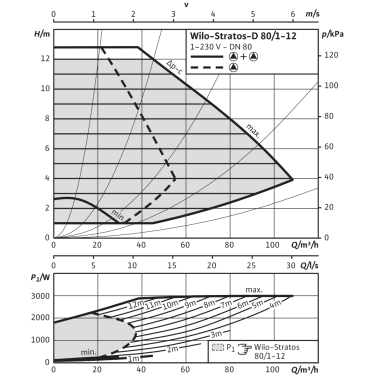 Циркуляционный насос Wilo Stratos-D 80/1-12 PN6