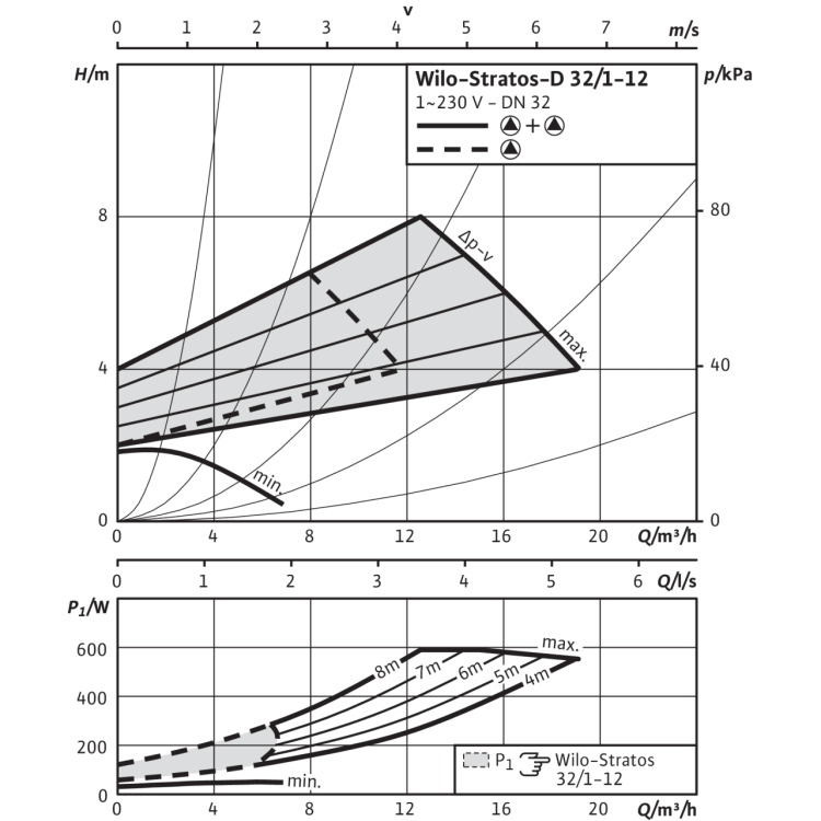 Циркуляционный насос Wilo Stratos-D 32/1-12 PN6/10