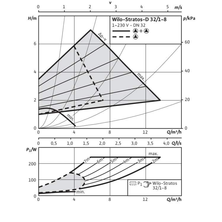 Циркуляционный насос Wilo Stratos-D 32/1-8 PN6/10