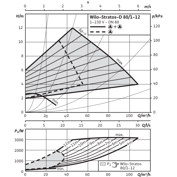 Циркуляционный насос Wilo Stratos-D 80/1-12 PN6