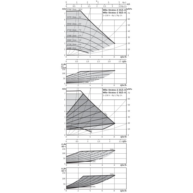 Циркуляционный насос Wilo Stratos-Z 30/1-8 RG