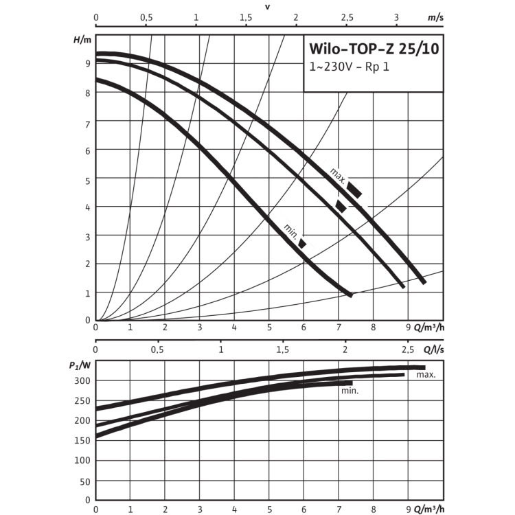 Циркуляционный насос Wilo TOP-Z 25/10 (1~230 V, PN 10, RG)