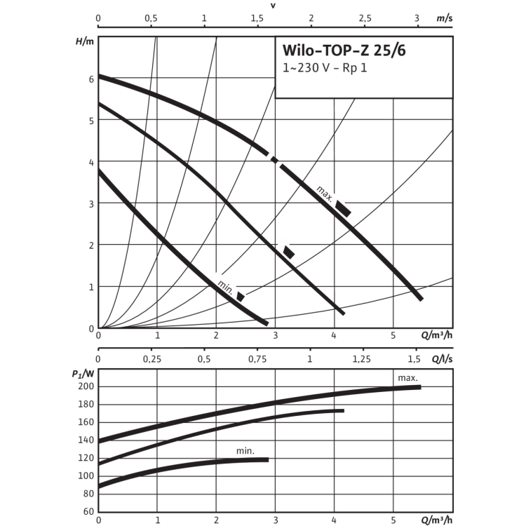 Циркуляционный насос Wilo TOP-Z 25/6 (1~230 V, PN 10, Inox)