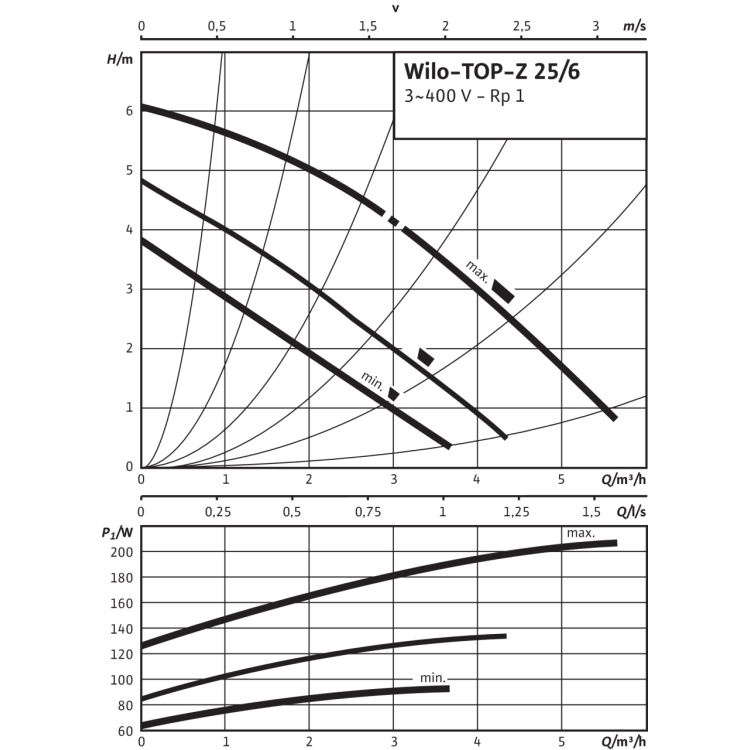 Циркуляционный насос Wilo TOP-Z 25/6 (3~400 V, PN 10, Inox)