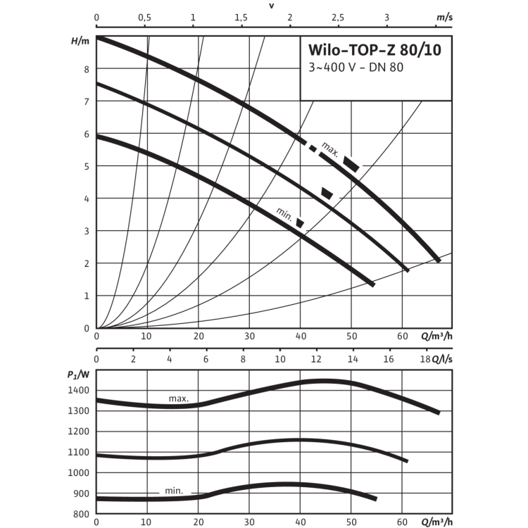 Циркуляционный насос Wilo TOP-Z 80/10 (3~400 V, PN 10, RG)