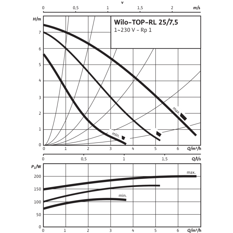 Циркуляционный насос Wilo TOP-RL 25/7,5 EM PN6/10