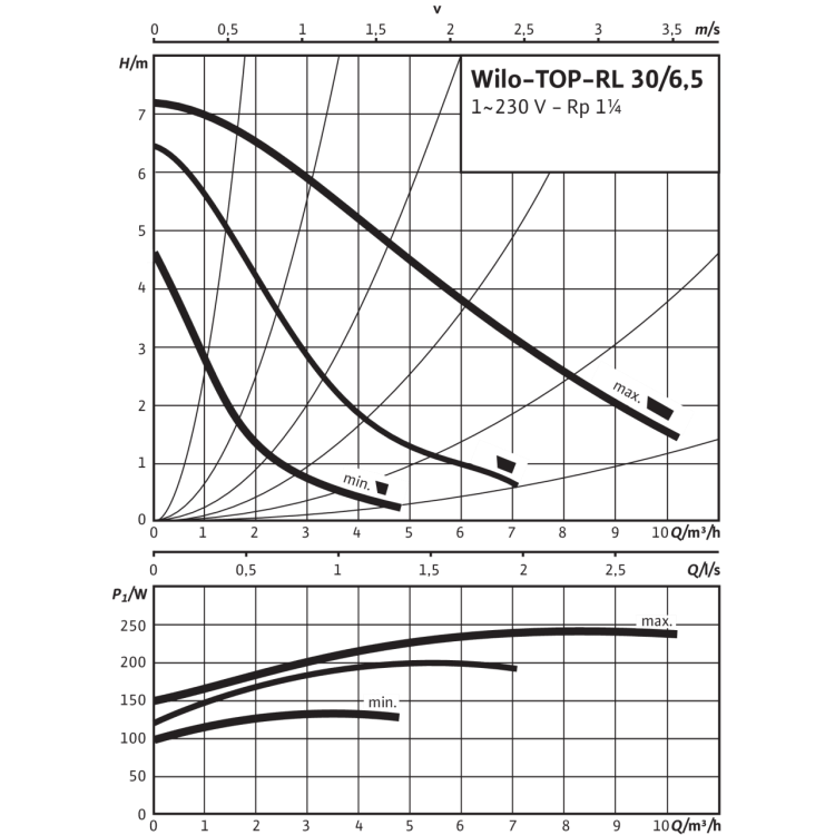 Циркуляционный насос Wilo TOP-RL 30/6,5 EM PN6/10