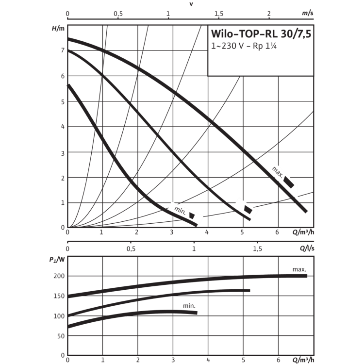 Циркуляционный насос Wilo TOP-RL 30/7,5 EM PN6/10