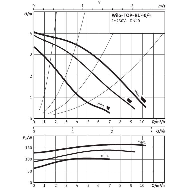 Циркуляционный насос Wilo TOP-RL 40/4 EM PN6/10