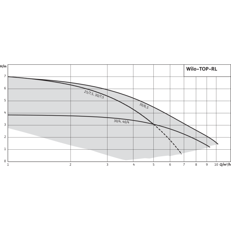 Циркуляционный насос Wilo TOP-RL 30/6,5 EM PN6/10