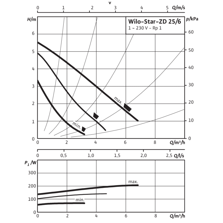 Циркуляционный насос Wilo Star-ZD 25/6
