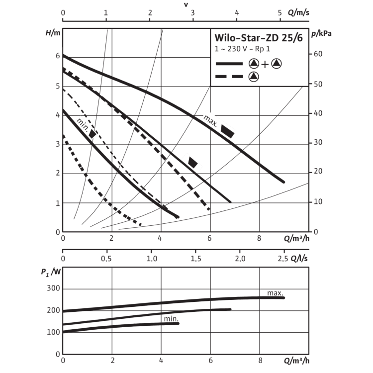 Циркуляционный насос Wilo Star-ZD 25/6