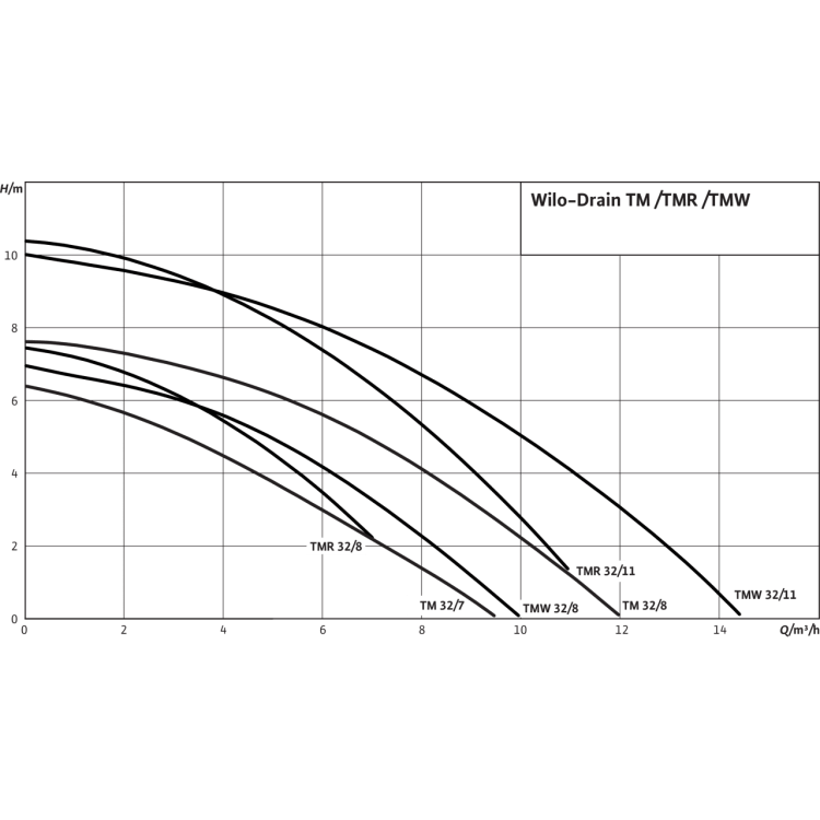 Погружной насос для сточных вод Wilo Drain TM 32/8-10M