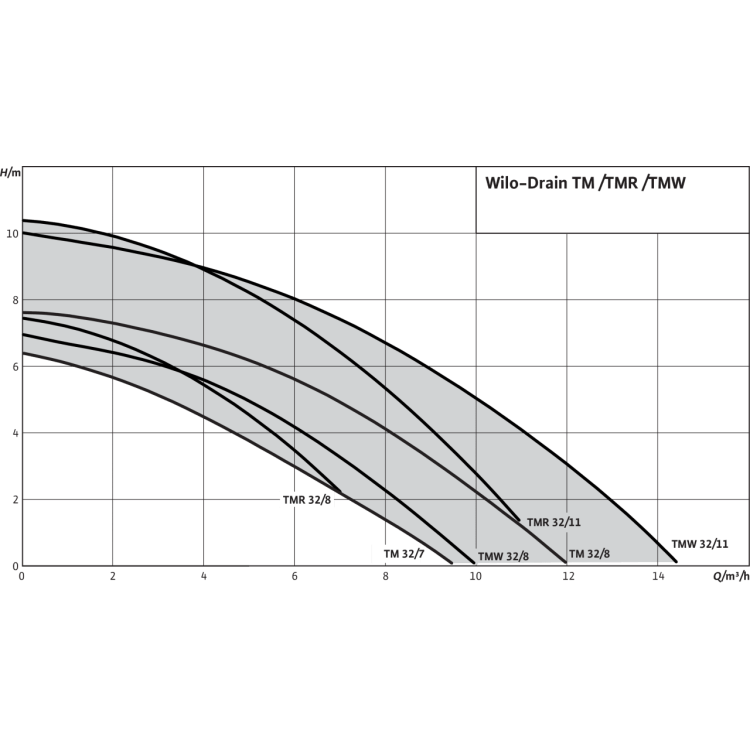 Погружной насос для сточных вод Wilo Drain TM 32/8-10M