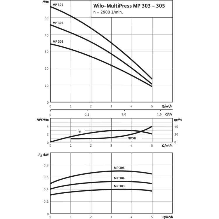 Поверхностный насос Wilo MultiPress MP 303 (1~230 В)