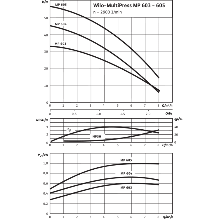 Поверхностный насос Wilo MultiPress MP 605 (1~230 В)