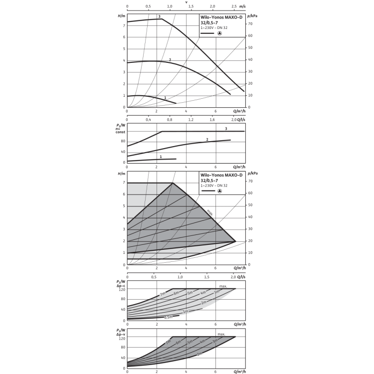 Циркуляционный насос Wilo Yonos MAXO-D 32/0,5-7