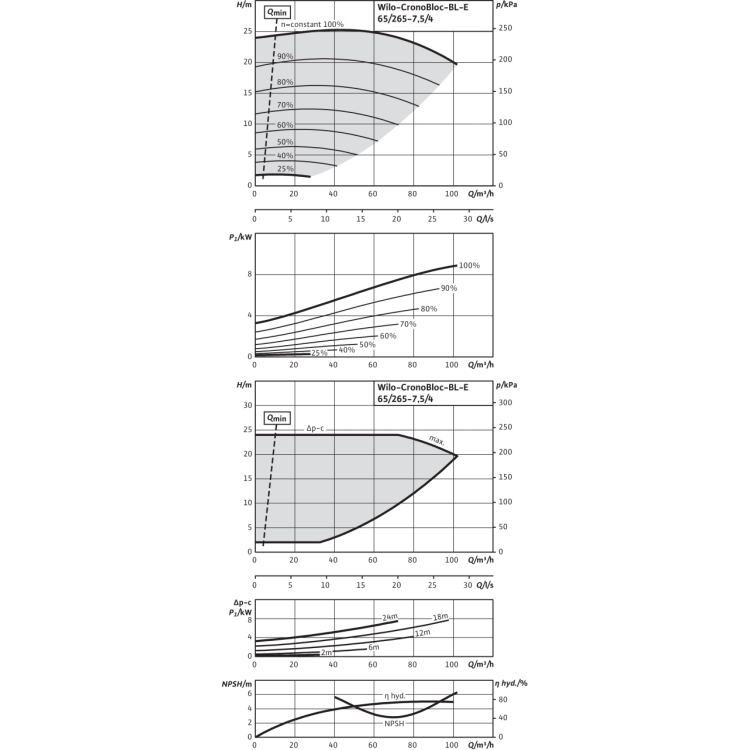 Блочный насос Wilo CronoBloc-BL-E 65/265-7,5/4-R1