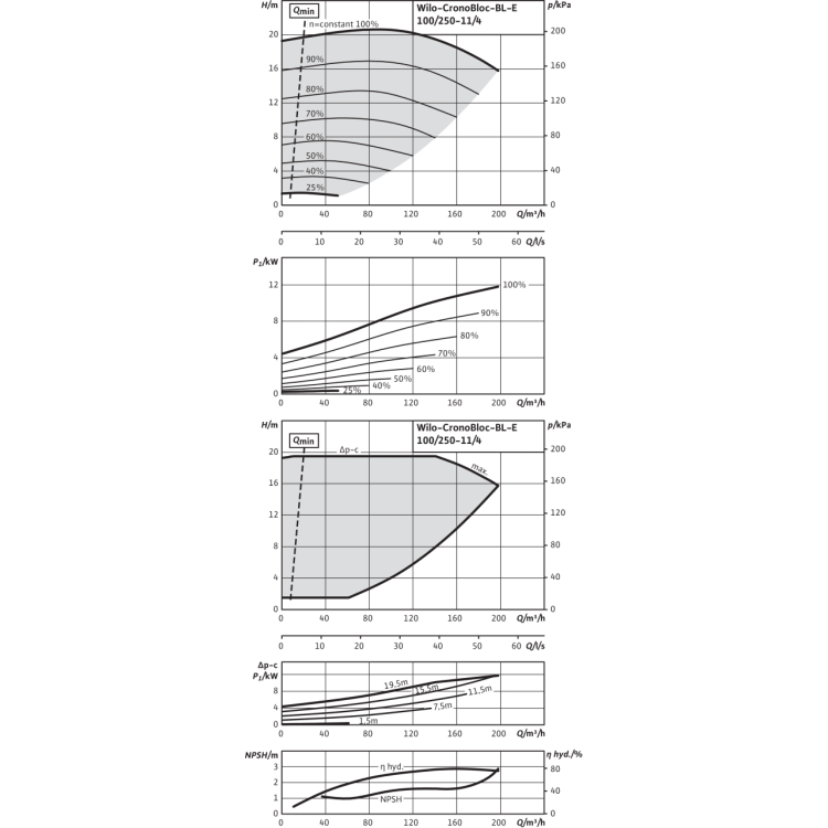 Блочный насос Wilo CronoBloc-BL-E 100/250-11/4-R1