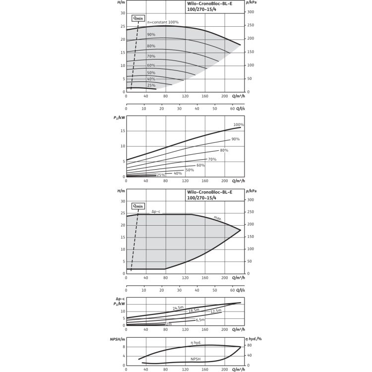 Блочный насос Wilo CronoBloc-BL-E 100/270-15/4-R1