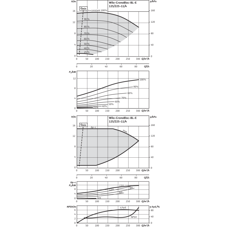 Блочный насос Wilo CronoBloc-BL-E 125/225-11/4-R1